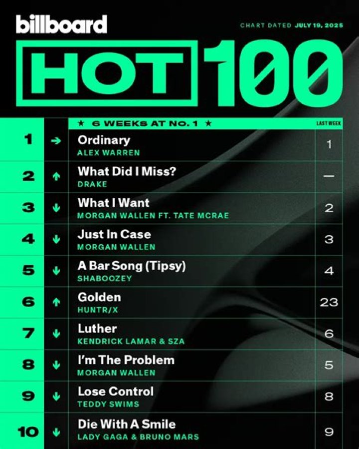 
Burna Boy’s ‘Last Last’ And Tem’s ‘Free Mind’ Has Attained A New Peak On Billboard Hot 100 