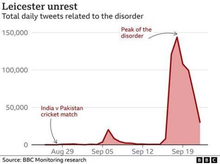 
Leicester unrest culmination of growing tension between Hindu, Muslim communities 
